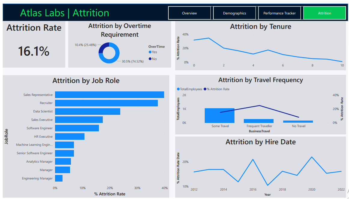 Atlas Labs — Attrition